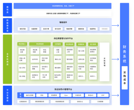供应商关系管理（SRM）系统