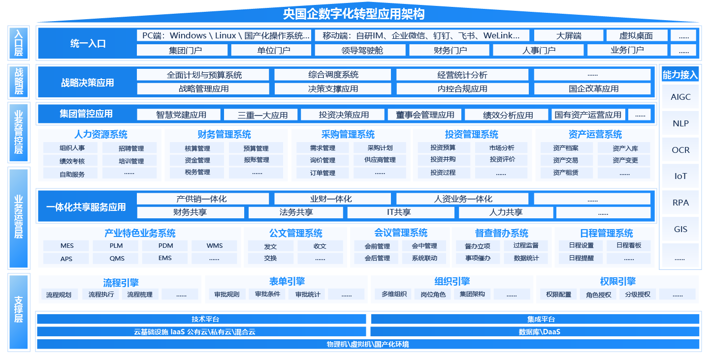 央国企（国资央企）一体化智能运营平台