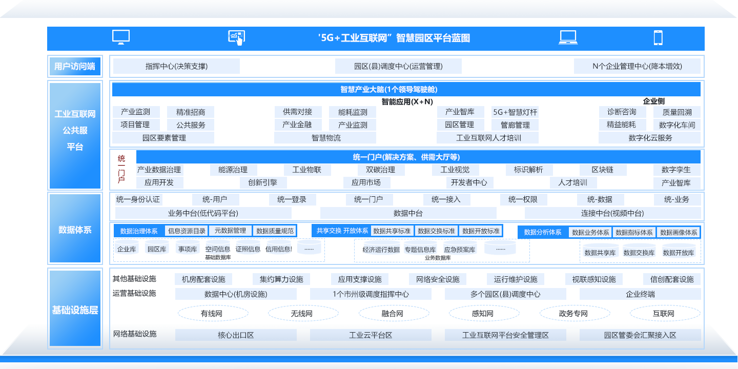 “5G+工业互联网”智慧园区解决方案